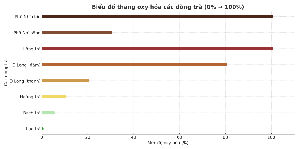 Đây là biểu đồ thang oxy hóa