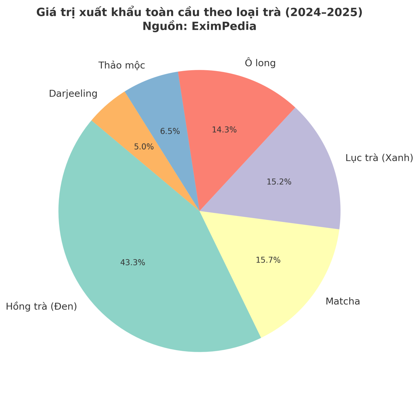Giá trị xuất khẩu toàn cầu theo loại trà.